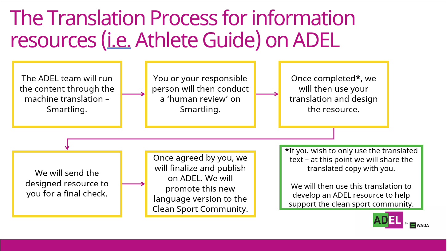 translation_process_for_information_resources_on_ADEL.png